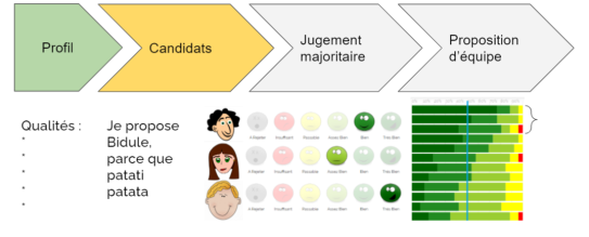 Processus comité sociétal